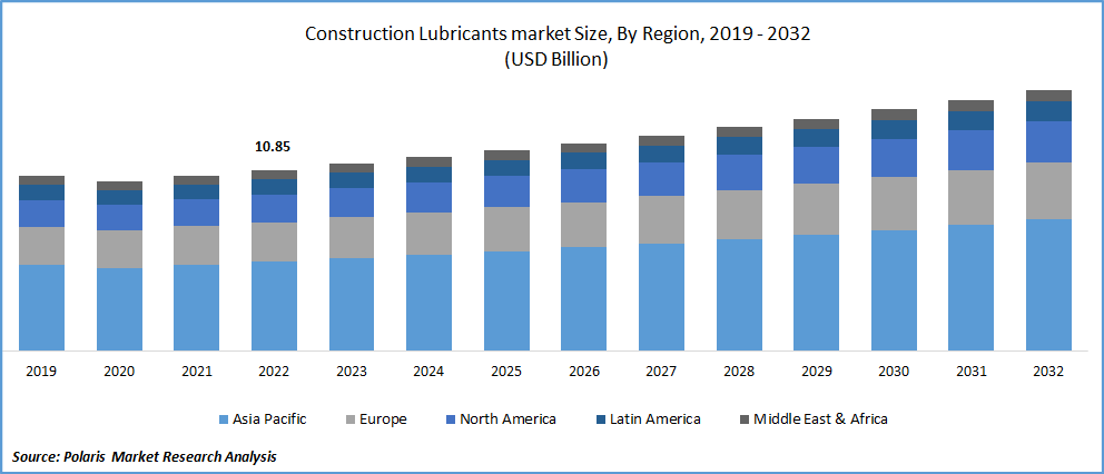 Construction Lubricants Market Size